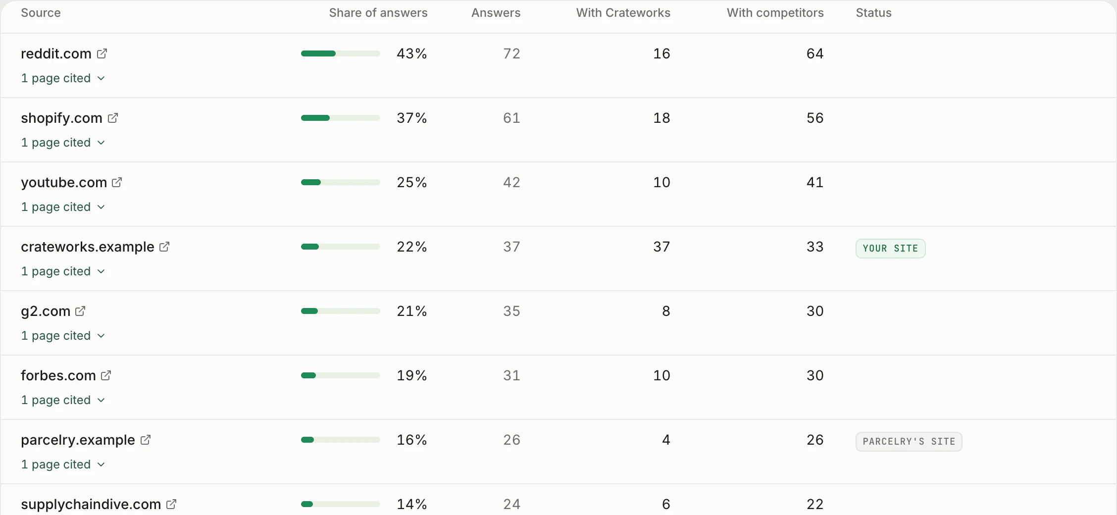 Citations in Groow: the sites AI cites, the share of answers citing each, and how often each appears with the brand or with competitors