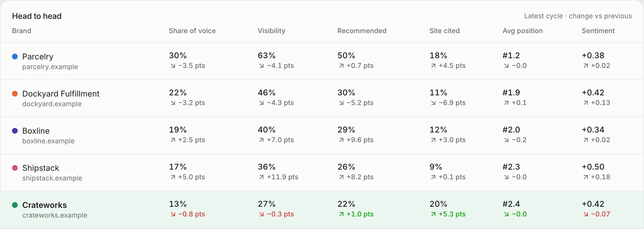 Head to head in Groow: share of voice, visibility, recommendation rate, citations, position and sentiment for the brand and four competitors