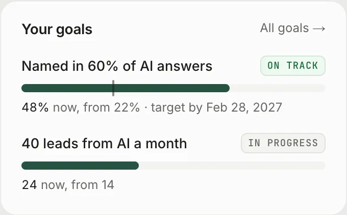 Your goals in Groow: named in 60% of AI answers, on track, and 40 leads from AI a month, in progress