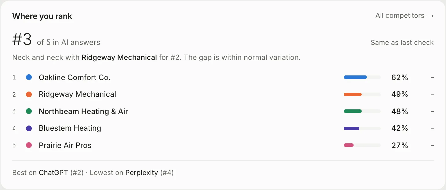 Where you rank in Groow: third of five in AI answers, neck and neck with a competitor for second