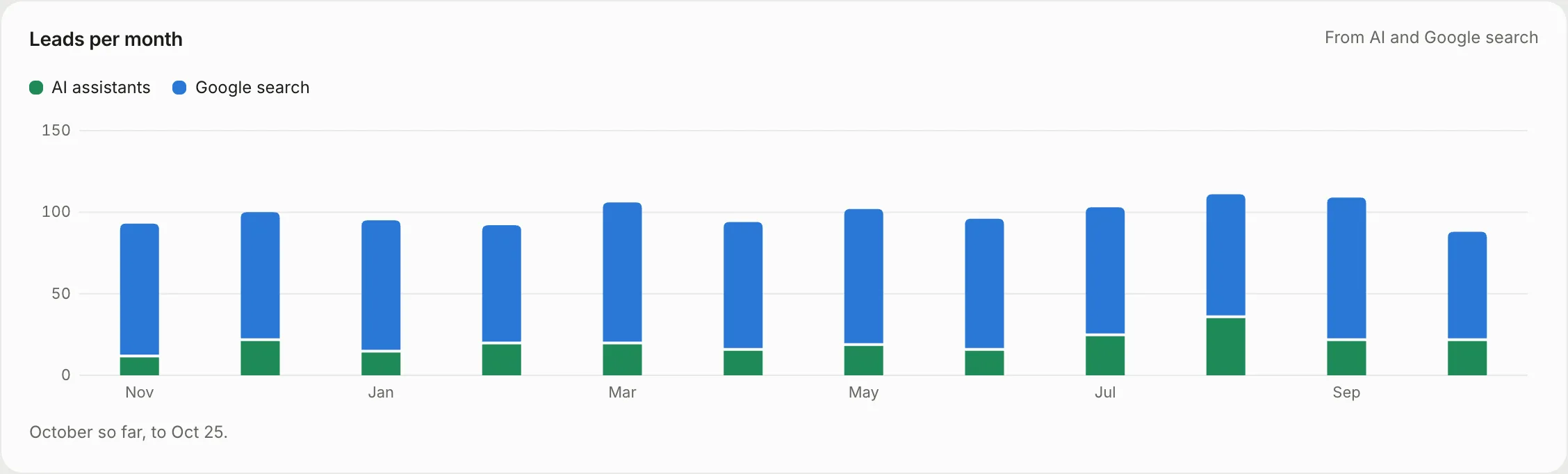 Leads per month in Groow over the past year, from AI assistants and from Google search