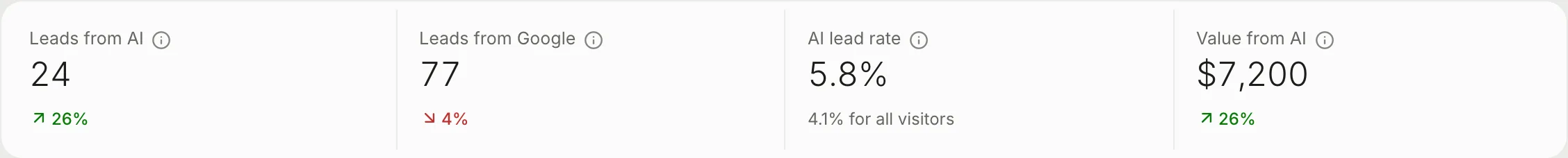 Results in Groow for the last 28 days: leads from AI, leads from Google, the AI lead rate and the value from AI