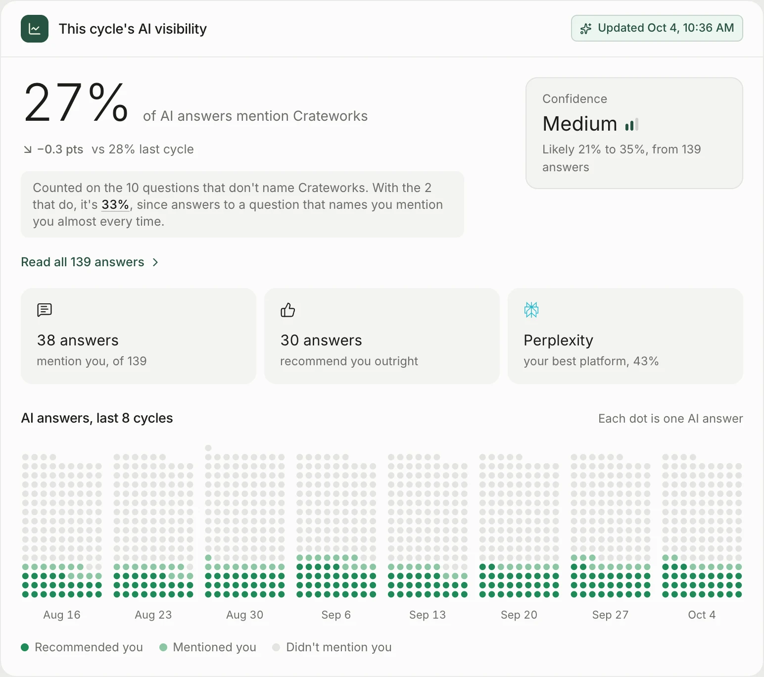 This cycle's AI visibility in Groow: 27% of AI answers mention the brand, with a confidence range and every answer from the last eight weeks as dots