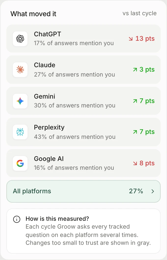 What moved visibility: the change on ChatGPT, Claude, Gemini, Perplexity and Google AI