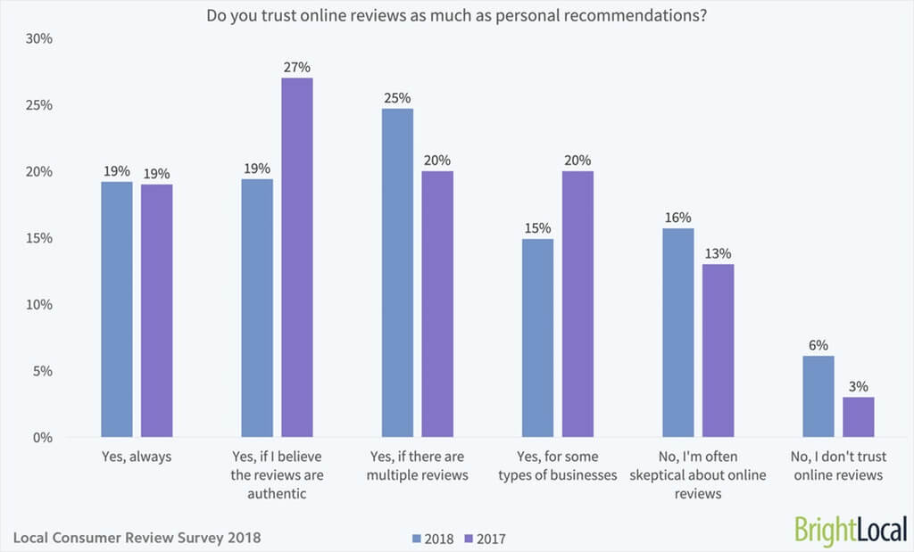 trust online reviews Groow